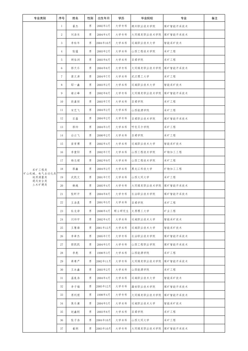 晋能控股拟录用名单 第1页