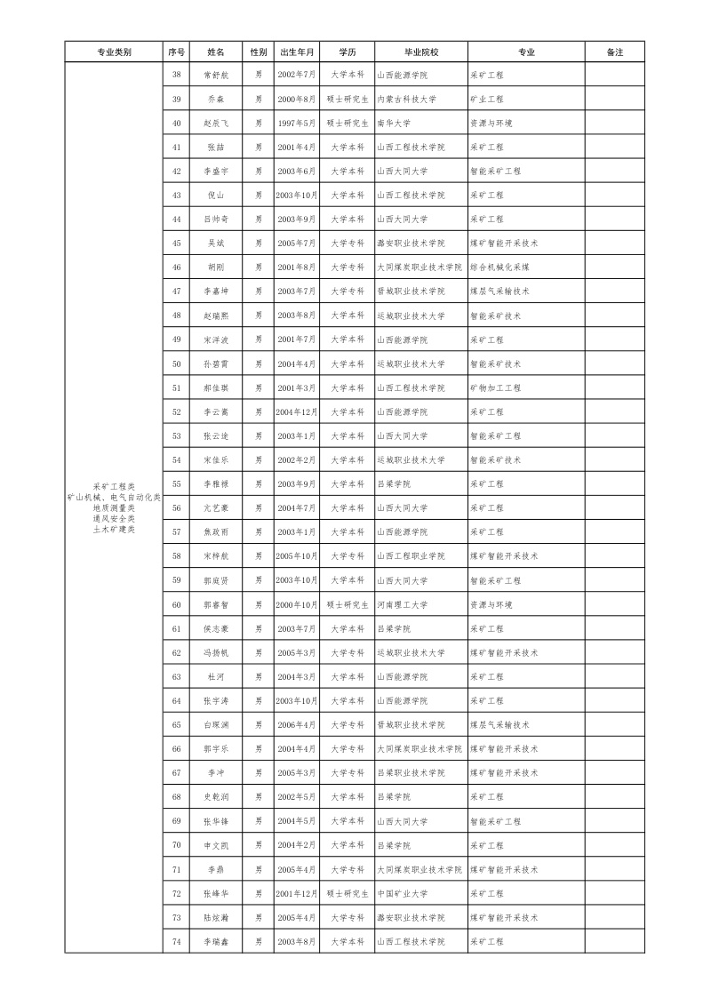 晋能控股拟录用名单 第2页
