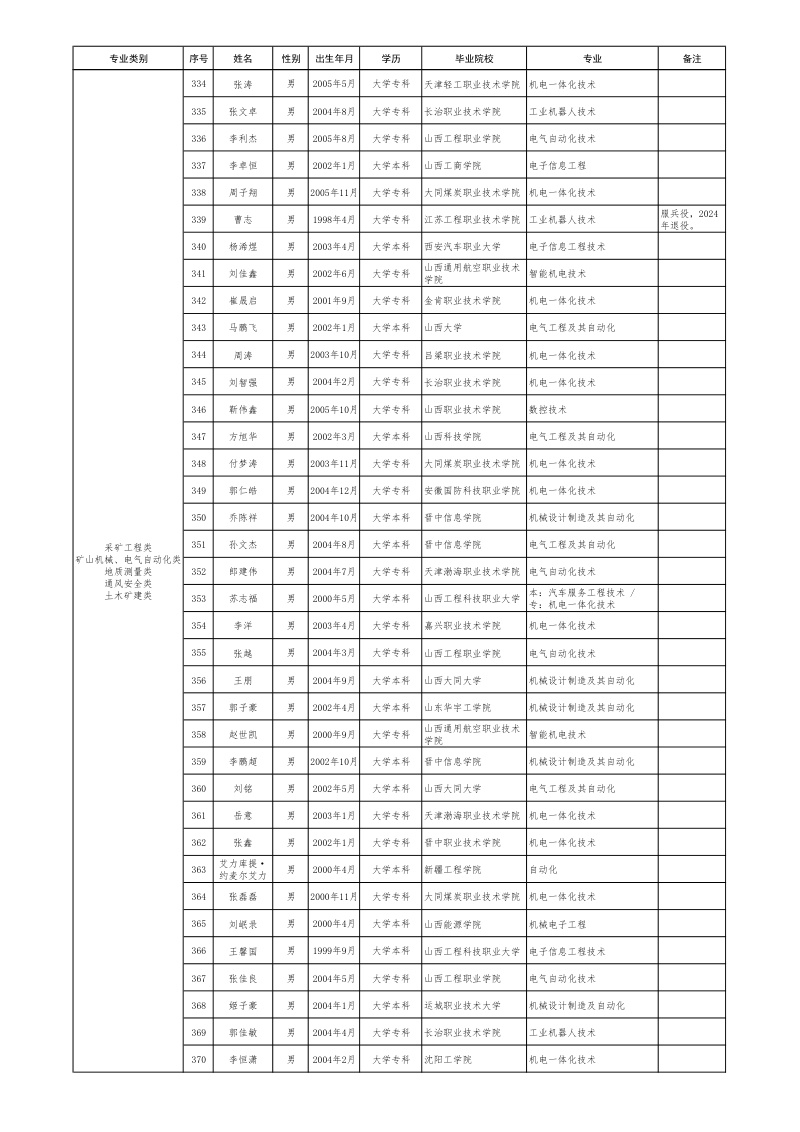 晋能控股拟录用名单 第10页