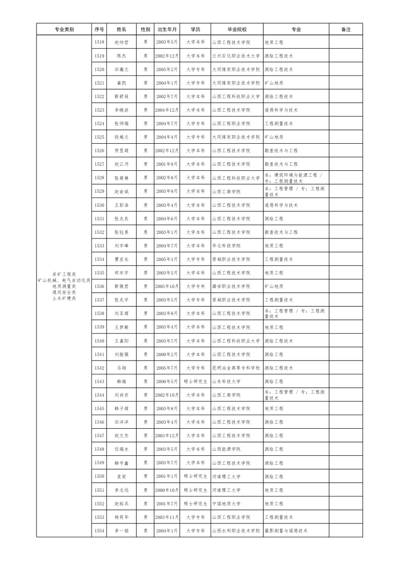 晋能控股拟录用名单 第42页