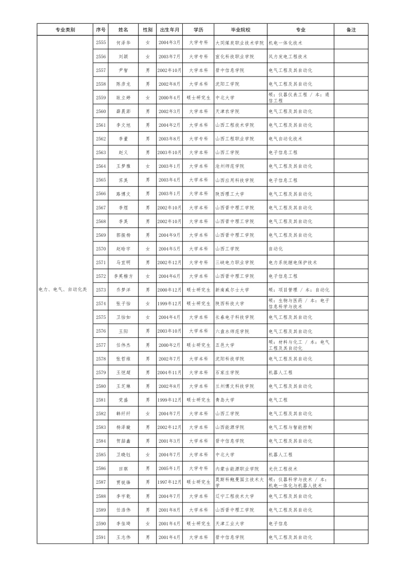 晋能控股拟录用名单 第70页