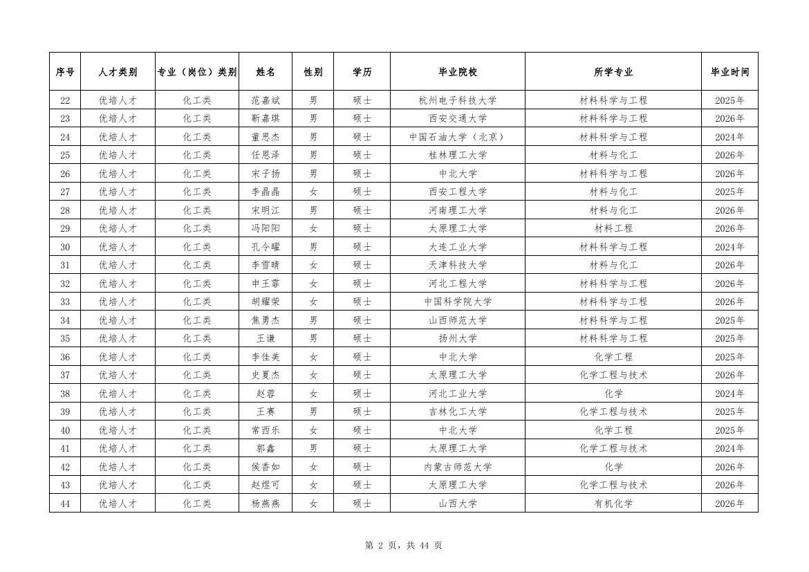 潞安化工2026校招拟录用名单第2页