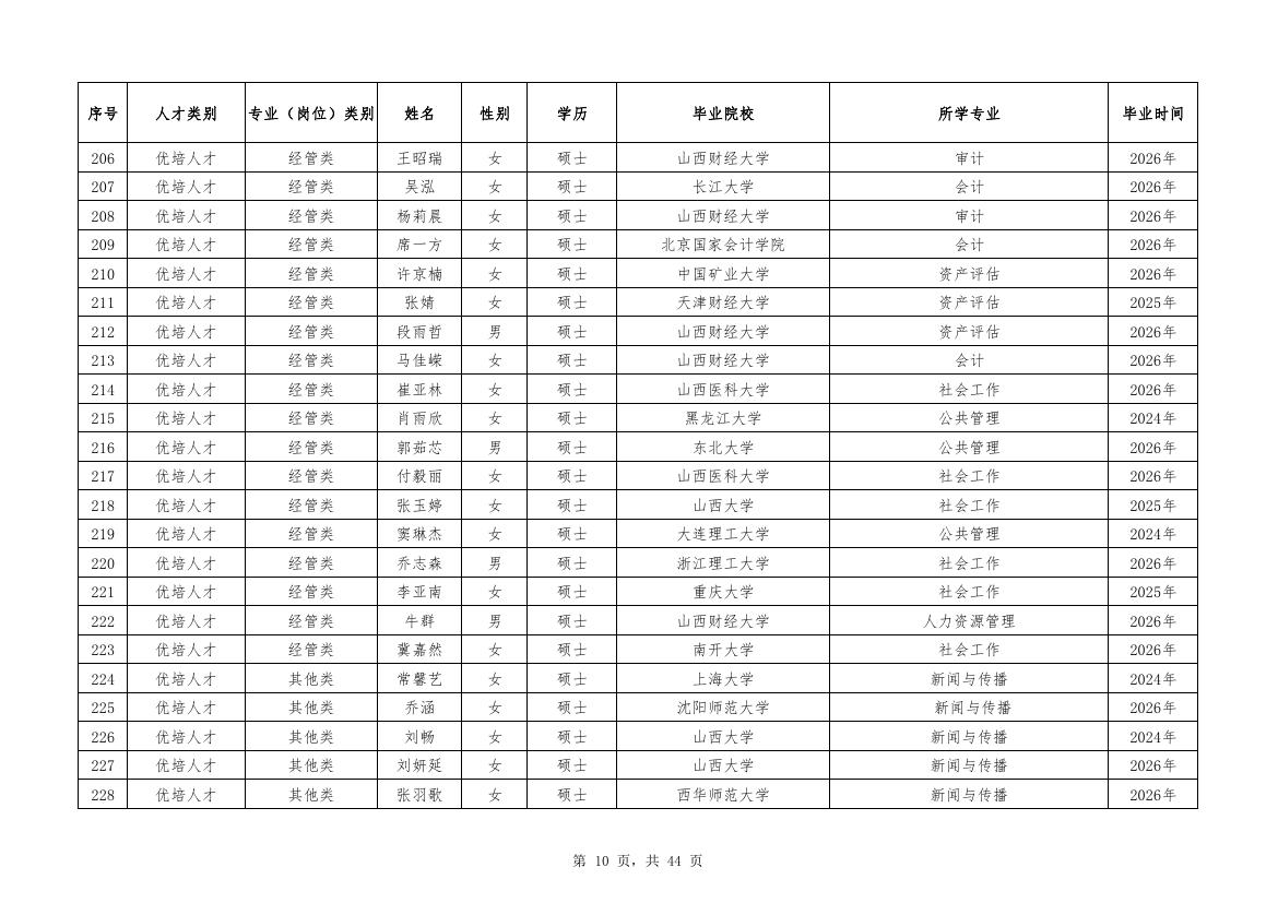 潞安化工2026校招拟录用名单第10页